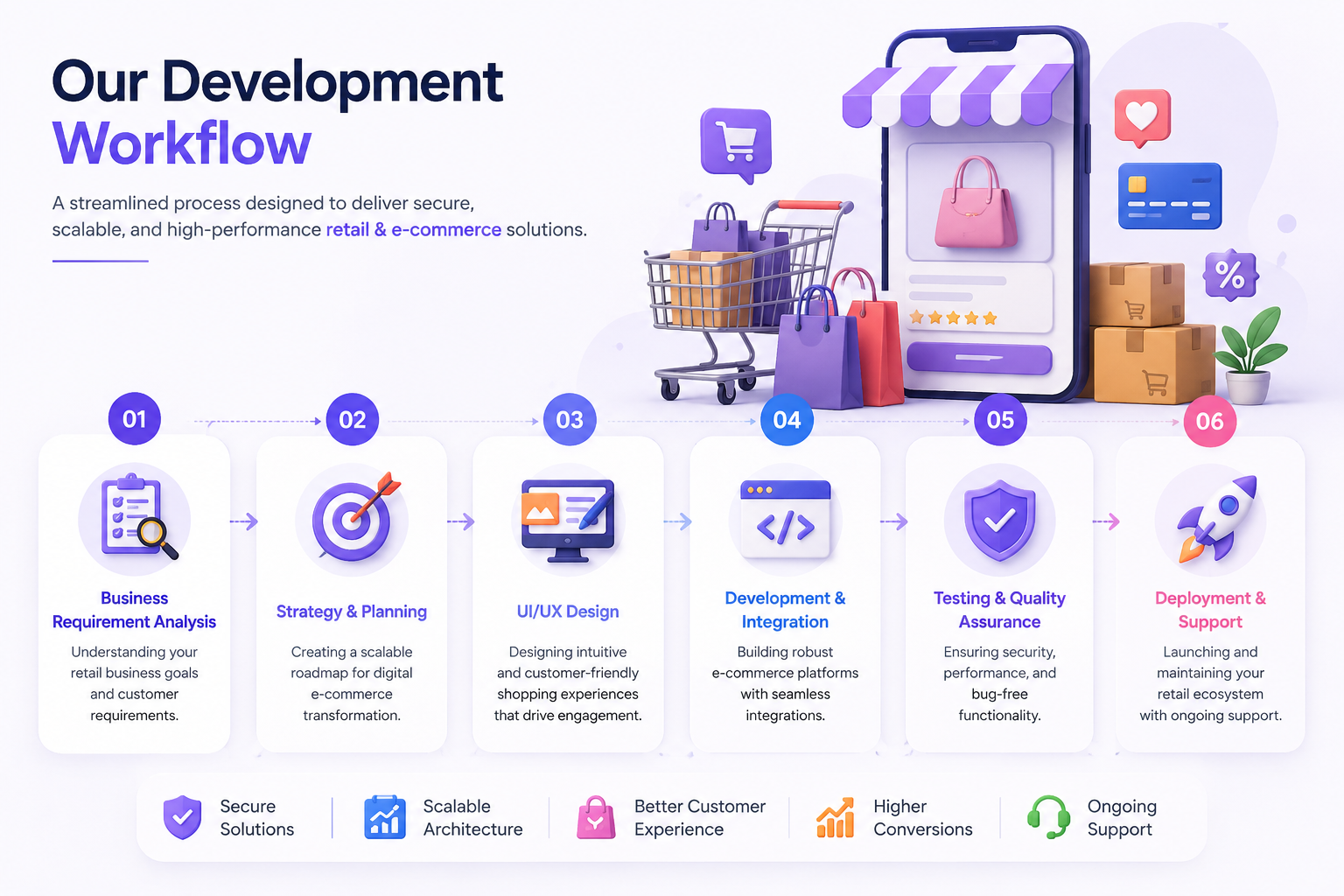 Our Process